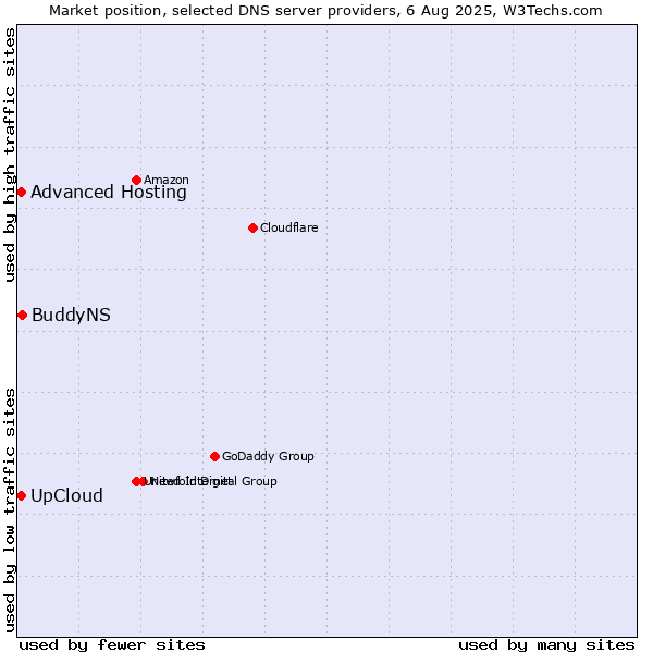 Market position of UpCloud vs. BuddyNS vs. Advanced Hosting
