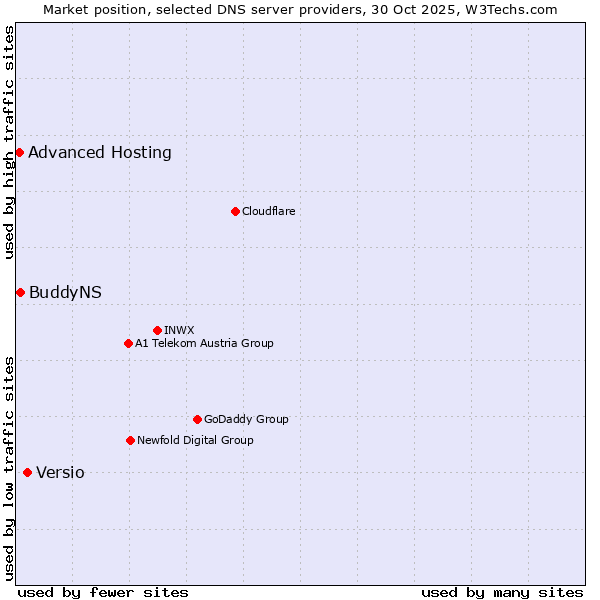 Market position of Versio vs. BuddyNS vs. Advanced Hosting
