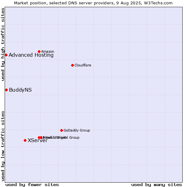 Market position of XServer vs. BuddyNS vs. Advanced Hosting