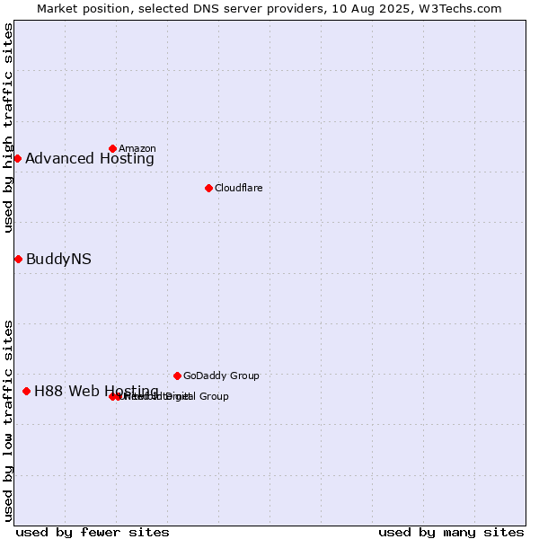 Market position of H88 Web Hosting vs. BuddyNS vs. Advanced Hosting