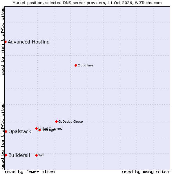 Market position of Builderall vs. Opalstack vs. Advanced Hosting