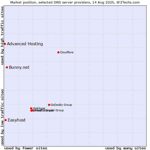 Market position of Bunny.net vs. Easyhost vs. Advanced Hosting