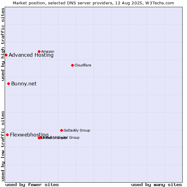 Market position of Bunny.net vs. Flexwebhosting vs. Advanced Hosting