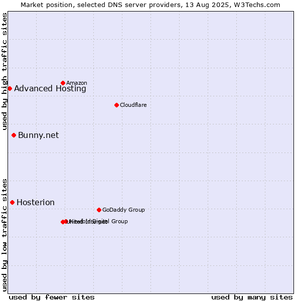 Market position of Bunny.net vs. Hosterion vs. Advanced Hosting