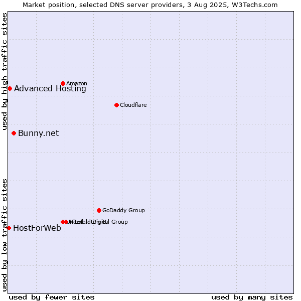 Market position of Bunny.net vs. Advanced Hosting vs. HostForWeb