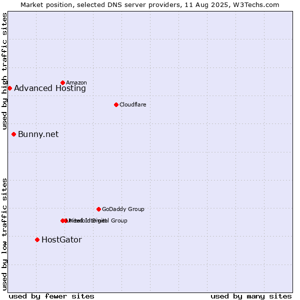 Market position of HostGator vs. Bunny.net vs. Advanced Hosting
