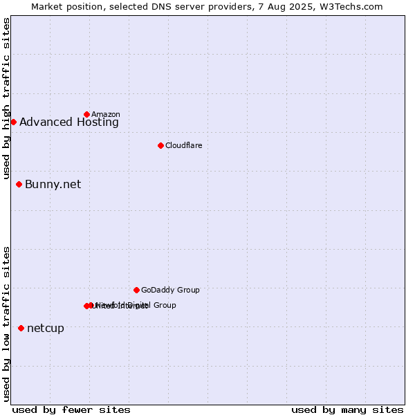 Market position of netcup vs. Bunny.net vs. Advanced Hosting