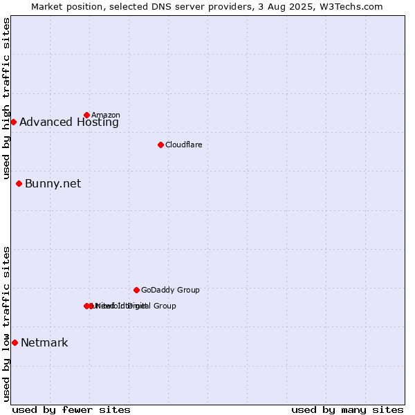 Market position of Bunny.net vs. Netmark vs. Advanced Hosting