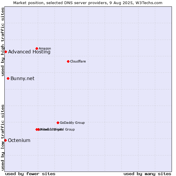 Market position of Bunny.net vs. Advanced Hosting vs. Octenium