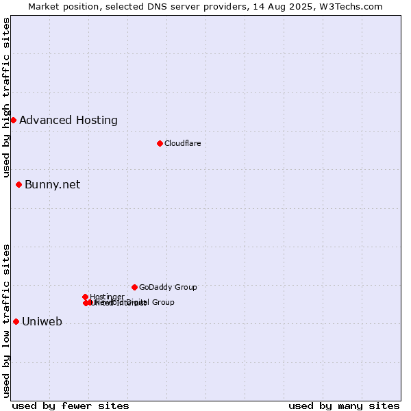Market position of Bunny.net vs. Uniweb vs. Advanced Hosting