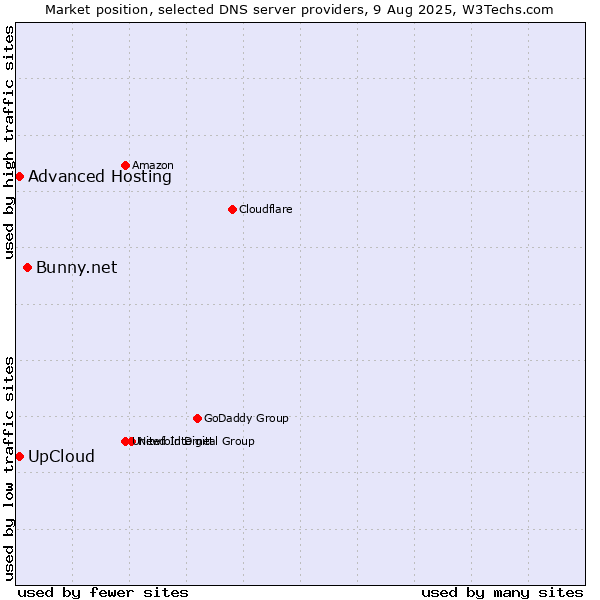 Market position of Bunny.net vs. UpCloud vs. Advanced Hosting