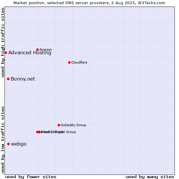 Market position of webgo vs. Bunny.net vs. Advanced Hosting
