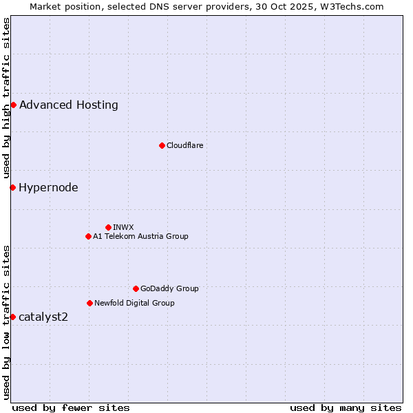 Market position of Advanced Hosting vs. Hypernode vs. catalyst2