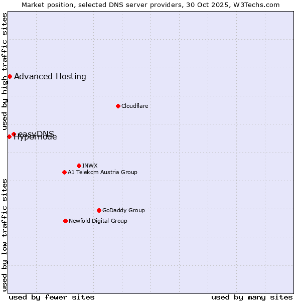 Market position of easyDNS vs. Advanced Hosting vs. Hypernode