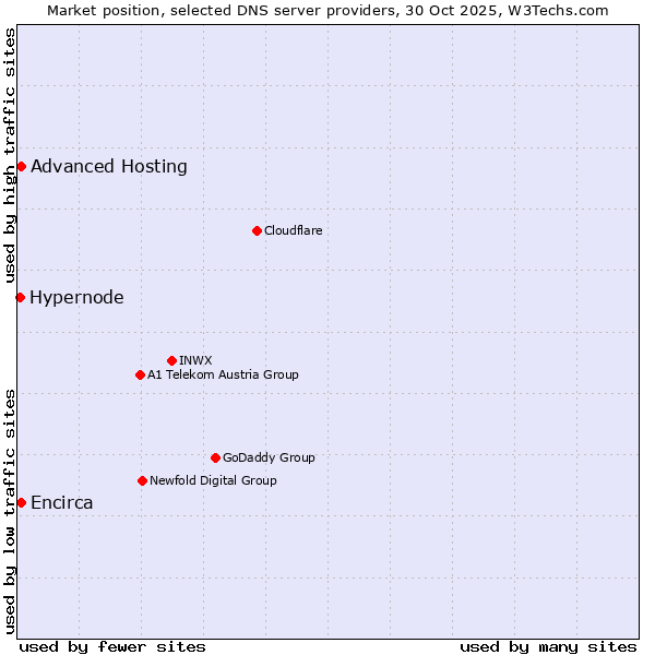 Market position of Advanced Hosting vs. Encirca vs. Hypernode