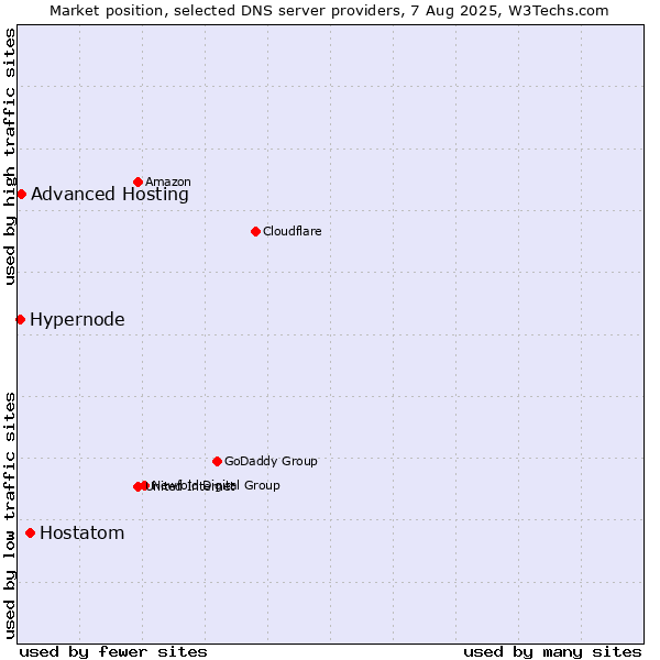 Market position of Hostatom vs. Advanced Hosting vs. Hypernode
