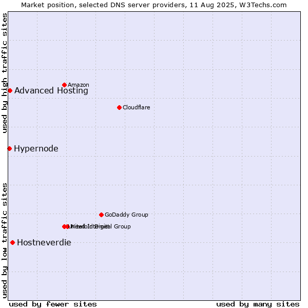 Market position of Hostneverdie vs. Advanced Hosting vs. Hypernode