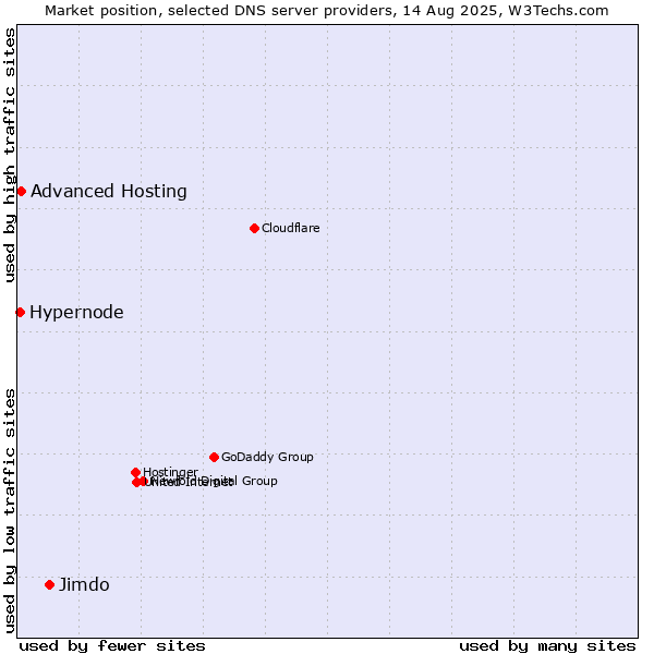 Market position of Jimdo vs. Advanced Hosting vs. Hypernode