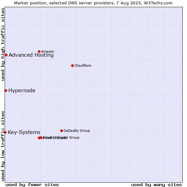 Market position of Advanced Hosting vs. Hypernode vs. Key-Systems
