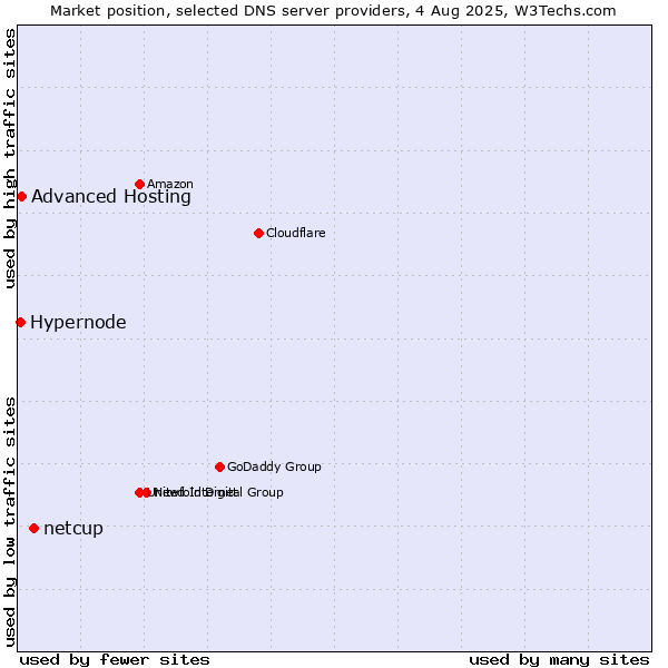 Market position of netcup vs. Advanced Hosting vs. Hypernode