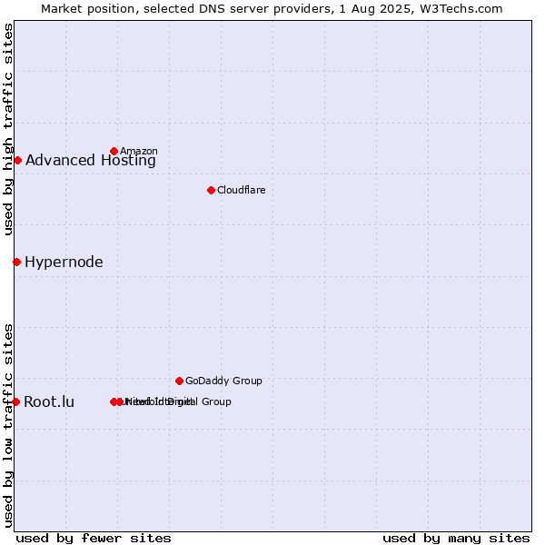 Market position of Advanced Hosting vs. Hypernode vs. Root.lu