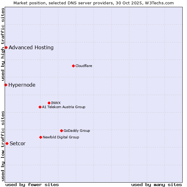 Market position of Setcor vs. Advanced Hosting vs. Hypernode