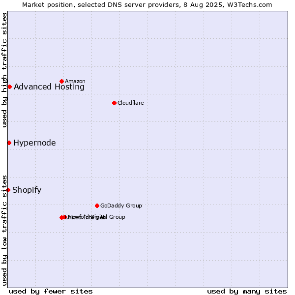 Market position of Advanced Hosting vs. Hypernode vs. Shopify