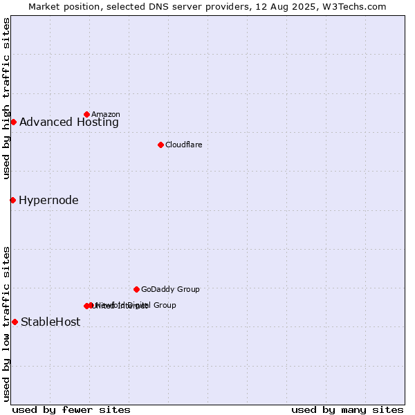Market position of StableHost vs. Advanced Hosting vs. Hypernode