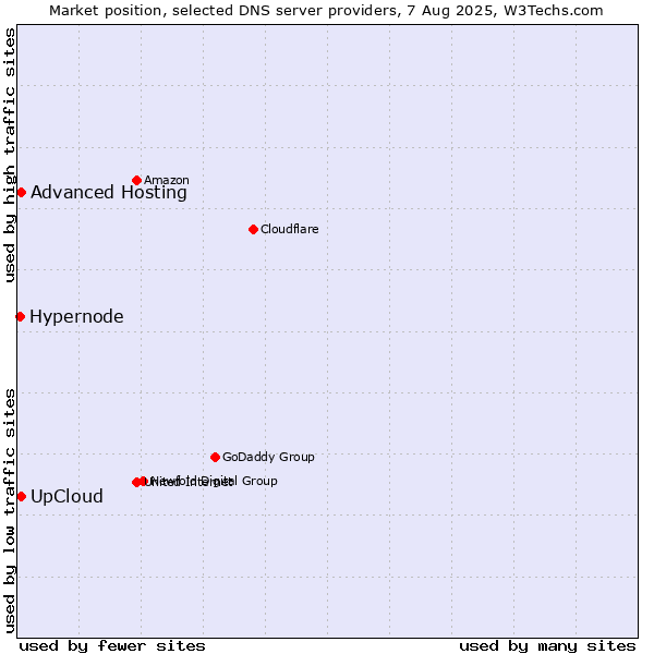 Market position of UpCloud vs. Advanced Hosting vs. Hypernode
