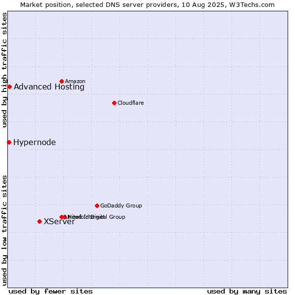 Market position of XServer vs. Advanced Hosting vs. Hypernode