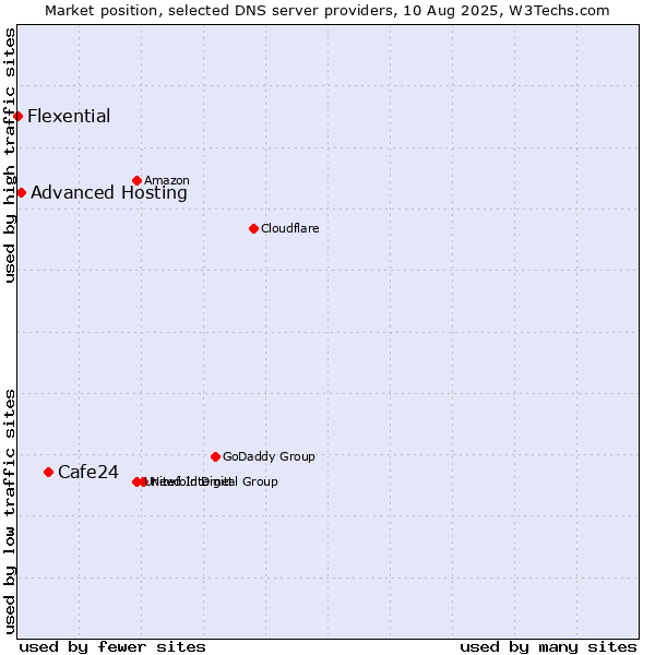 Market position of Cafe24 vs. Advanced Hosting vs. Flexential