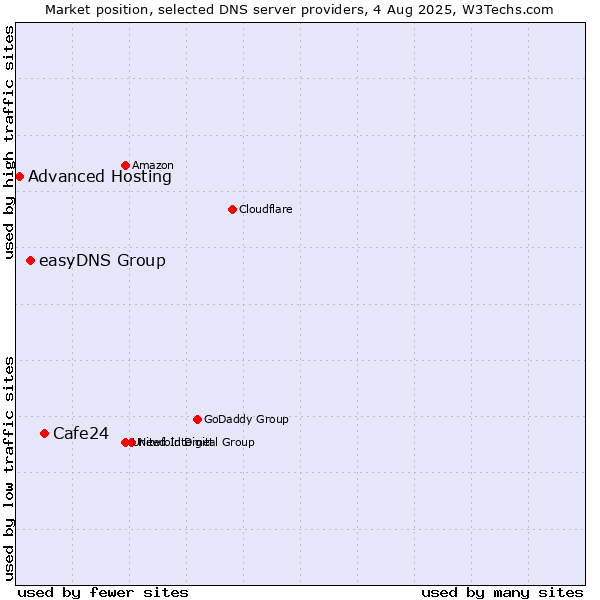 Market position of Cafe24 vs. easyDNS Group vs. Advanced Hosting