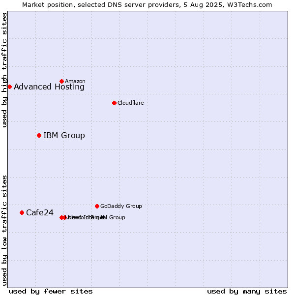 Market position of IBM Group vs. Cafe24 vs. Advanced Hosting