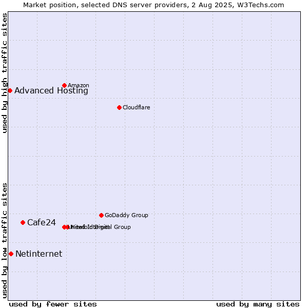 Market position of Cafe24 vs. Netinternet vs. Advanced Hosting