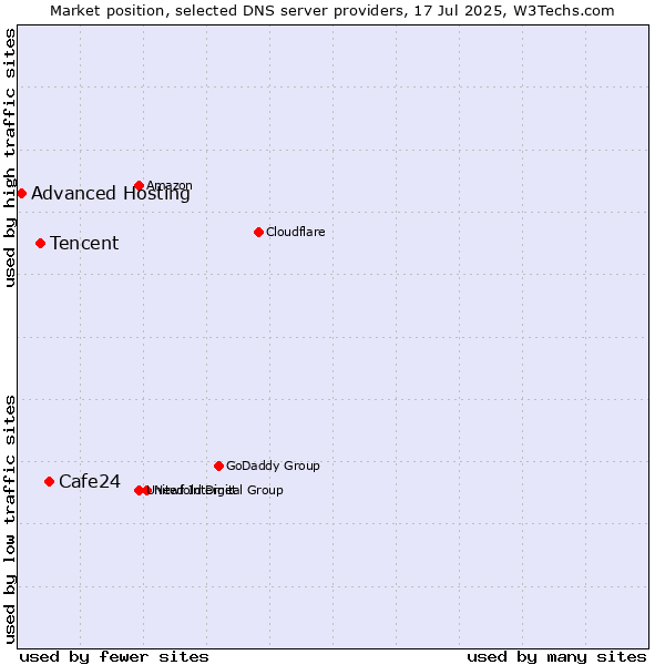 Market position of Cafe24 vs. Tencent vs. Advanced Hosting