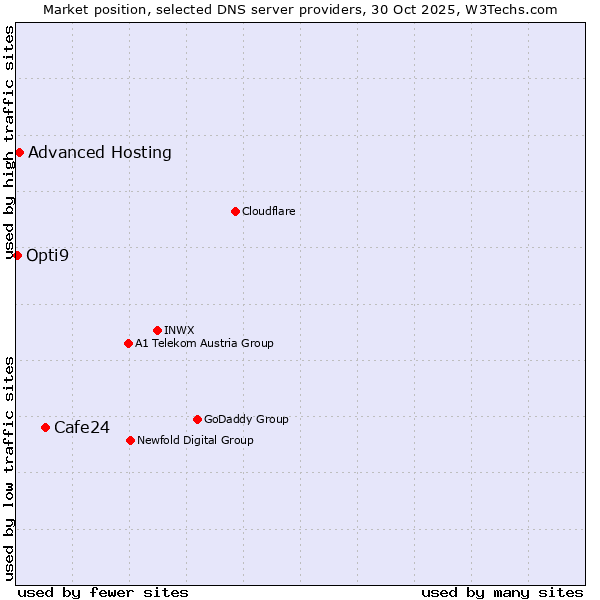 Market position of Cafe24 vs. Advanced Hosting vs. Opti9