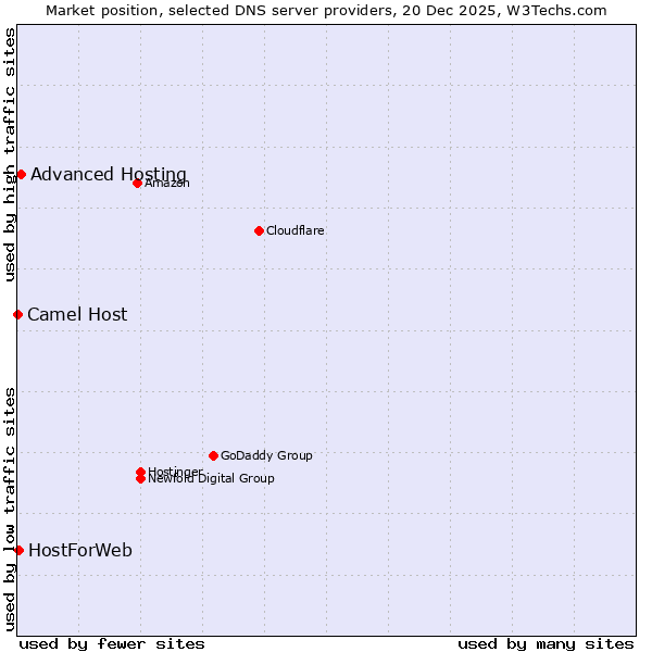 Market position of Advanced Hosting vs. HostForWeb vs. Camel Host