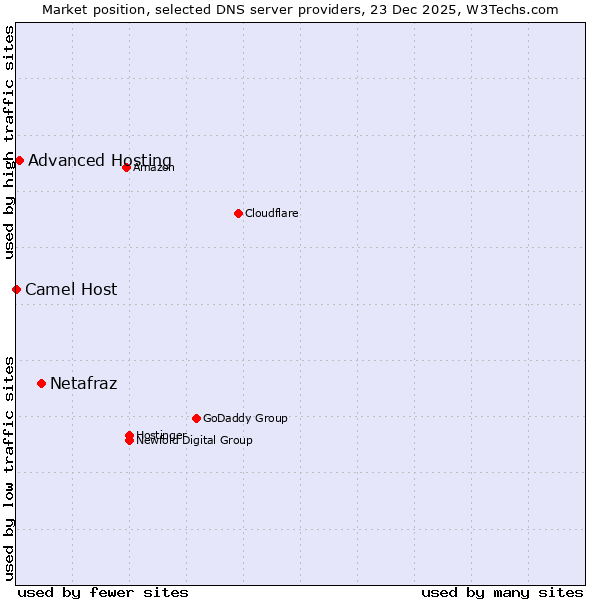 Market position of Netafraz vs. Advanced Hosting vs. Camel Host