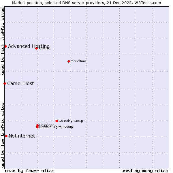 Market position of Netinternet vs. Advanced Hosting vs. Camel Host