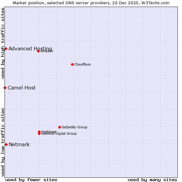 Market position of Netmark vs. Advanced Hosting vs. Camel Host