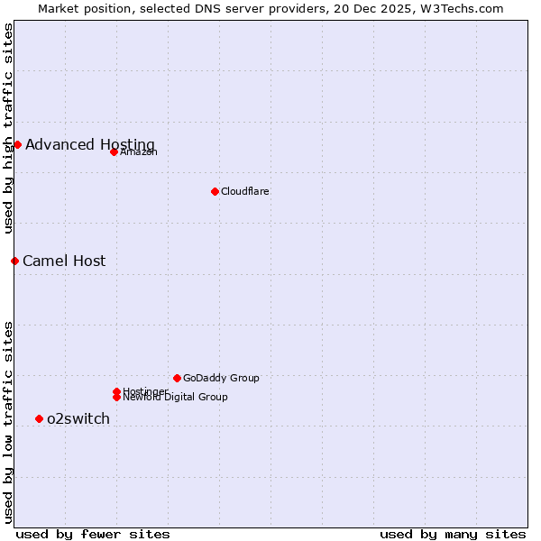 Market position of o2switch vs. Advanced Hosting vs. Camel Host