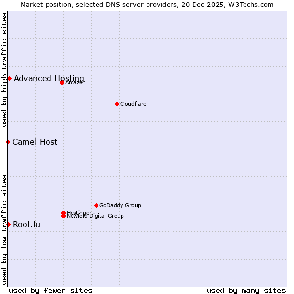 Market position of Advanced Hosting vs. Root.lu vs. Camel Host