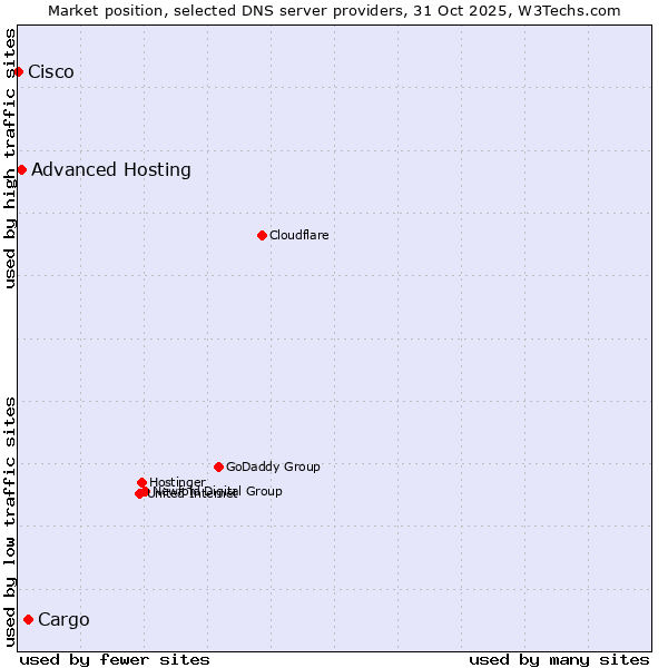 Market position of Cargo vs. Advanced Hosting vs. Cisco