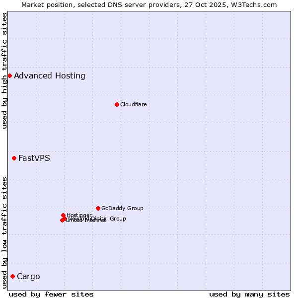 Market position of FastVPS vs. Cargo vs. Advanced Hosting