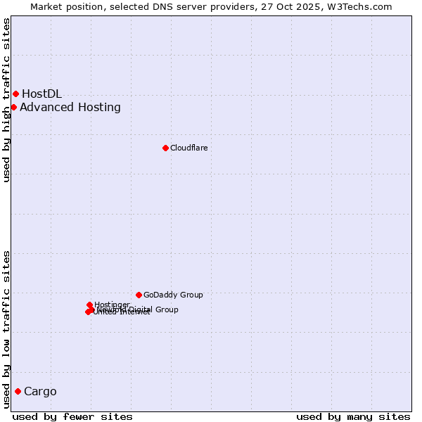 Market position of Cargo vs. HostDL vs. Advanced Hosting