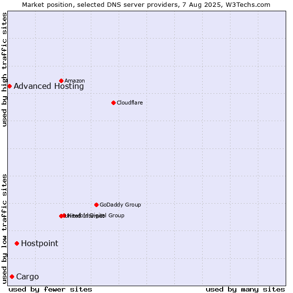 Market position of Hostpoint vs. Cargo vs. Advanced Hosting