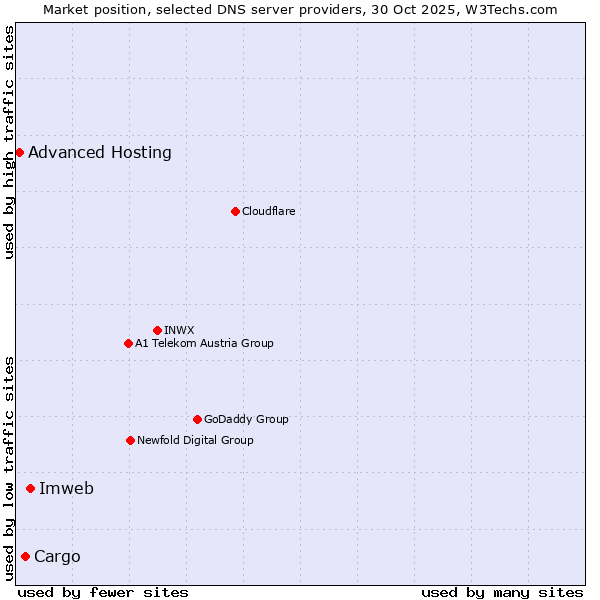 Market position of Imweb vs. Cargo vs. Advanced Hosting