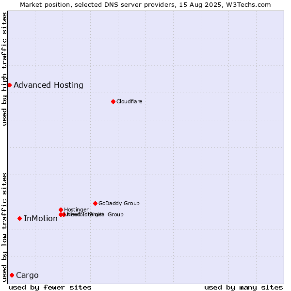 Market position of InMotion vs. Cargo vs. Advanced Hosting