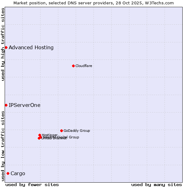 Market position of Cargo vs. Advanced Hosting vs. IPServerOne