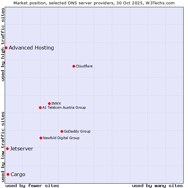 Market position of Cargo vs. Jetserver vs. Advanced Hosting